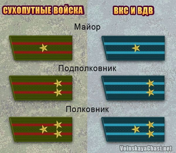 Звания Российской армии в порядке возрастания и категории