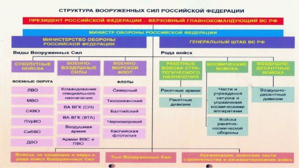 Структура армии РФ